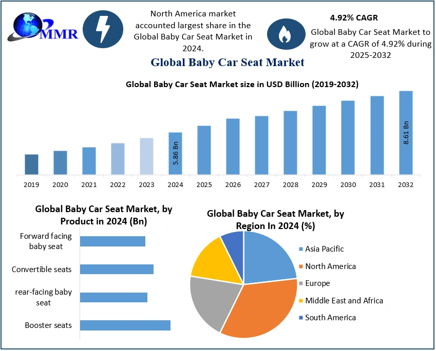 Baby Car Seat Market Size to Reach USD 8.61 Billion by 2032, Driven by Rising Awareness of Child Safety Regulations