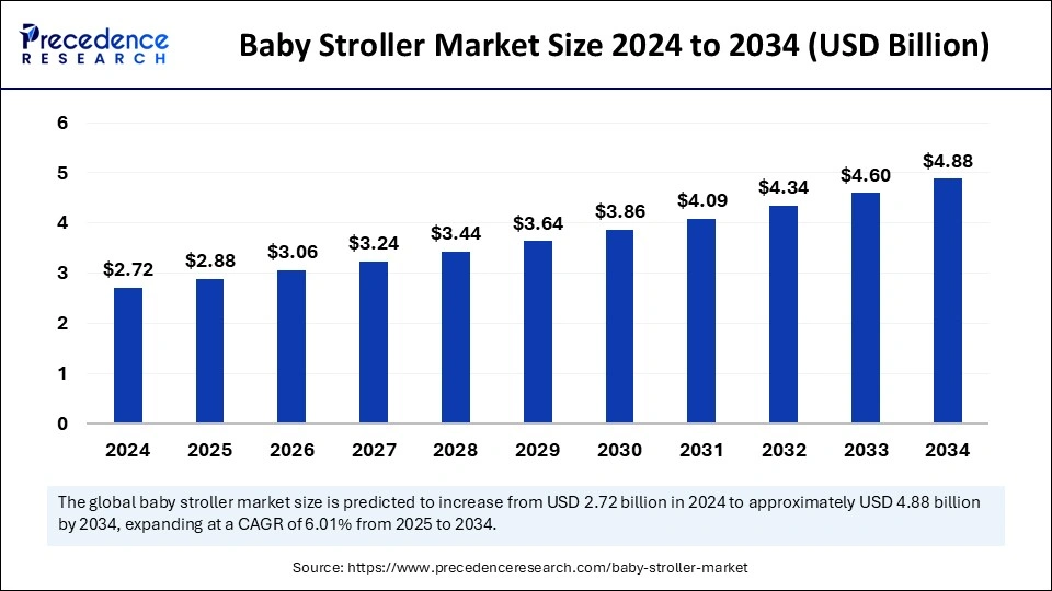 Baby Stroller Market Size to Hit USD 4.88 Bn by 2034