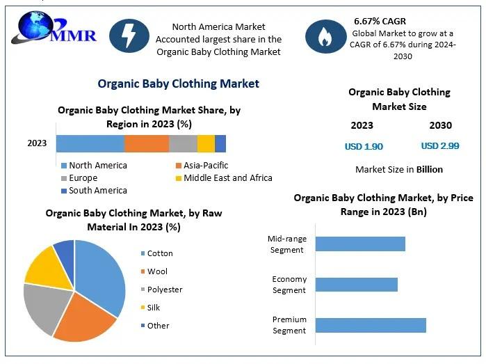 Organic Baby Clothing Market Size Poised for Growth, Expected
