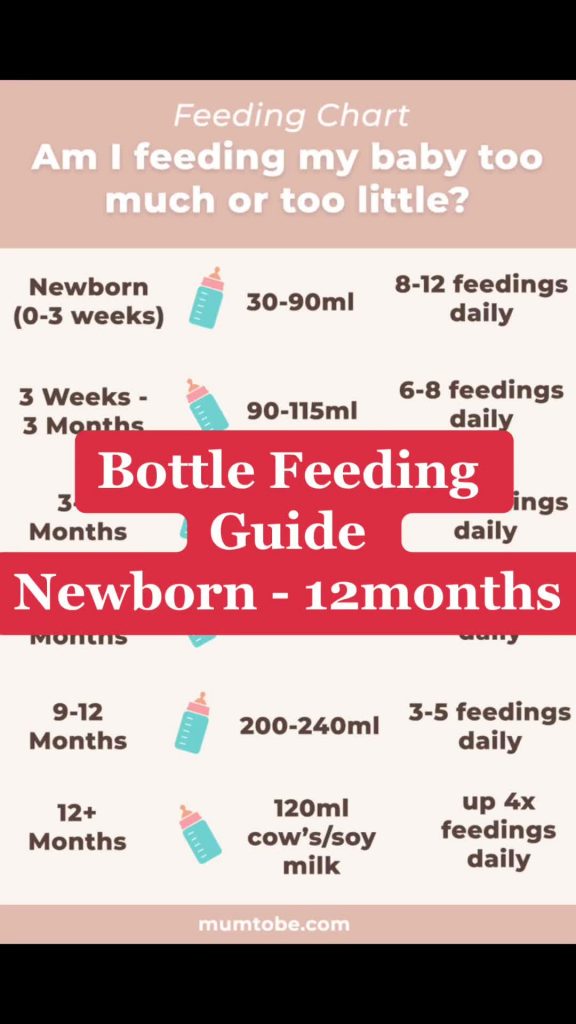 @parentingclub Bottle Feeding Guide for Newborn Babies up until 12months old Fo...